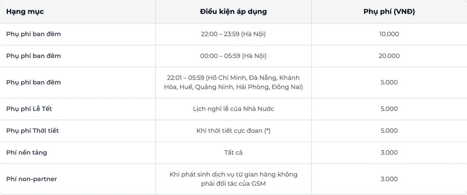 Table with three columns listing night, holiday, weather, platform and non-partner surcharges for Green SM Food