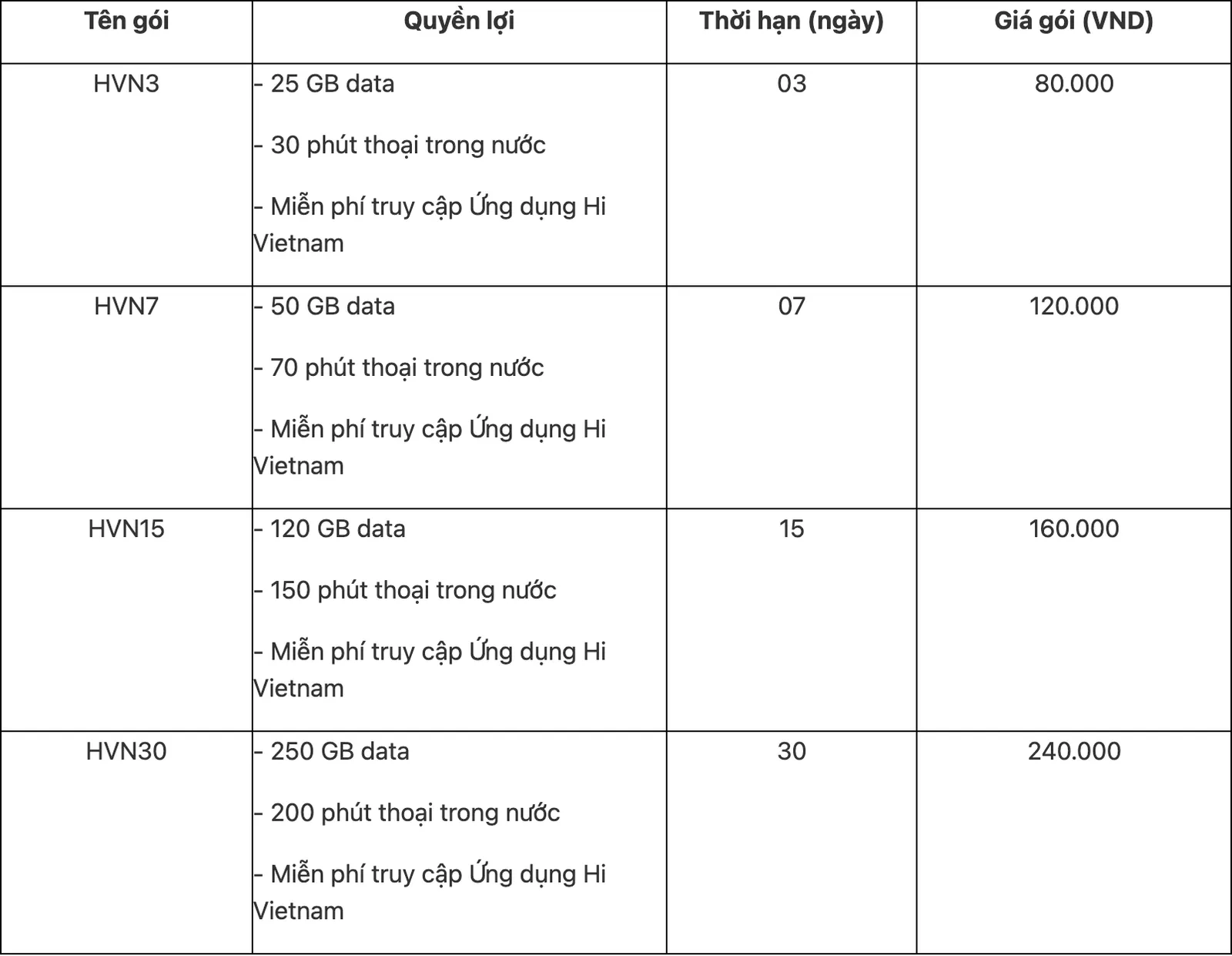 Table of MobiFone Hi Vietnam packs HVN3, HVN7, HVN15 and HVN30 with data, call minutes, validity days and price
